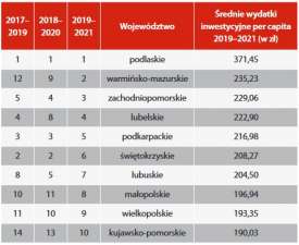 Ranking województw